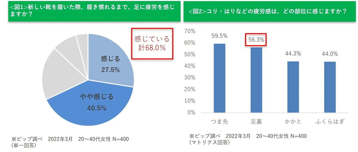 女性の2人に1人が春に靴を新調