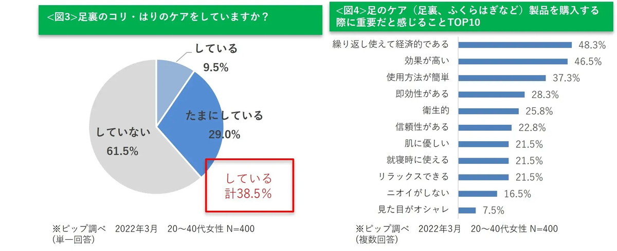 フットケアしている女性は4割以下