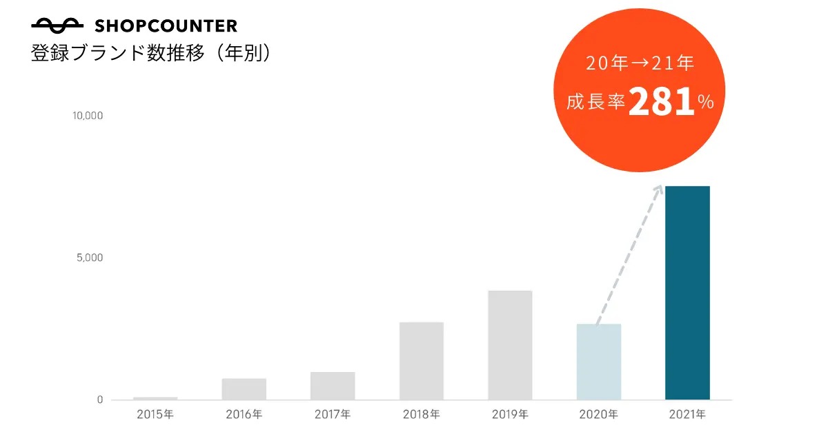 登録ブランド数は281%の伸び