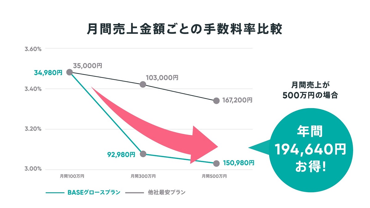 新料金体系「グロースプラン」とは