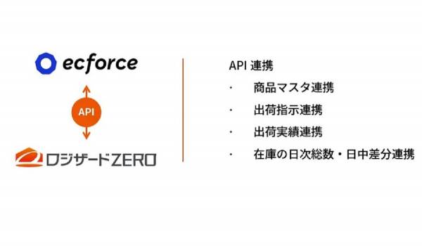 【ロジザードZERO × ecforce】API連携を開始、日次の在庫総数や日中の差分連携にも対応
