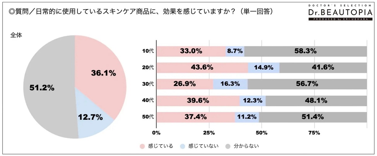 スキンケアの悩み・効果は？