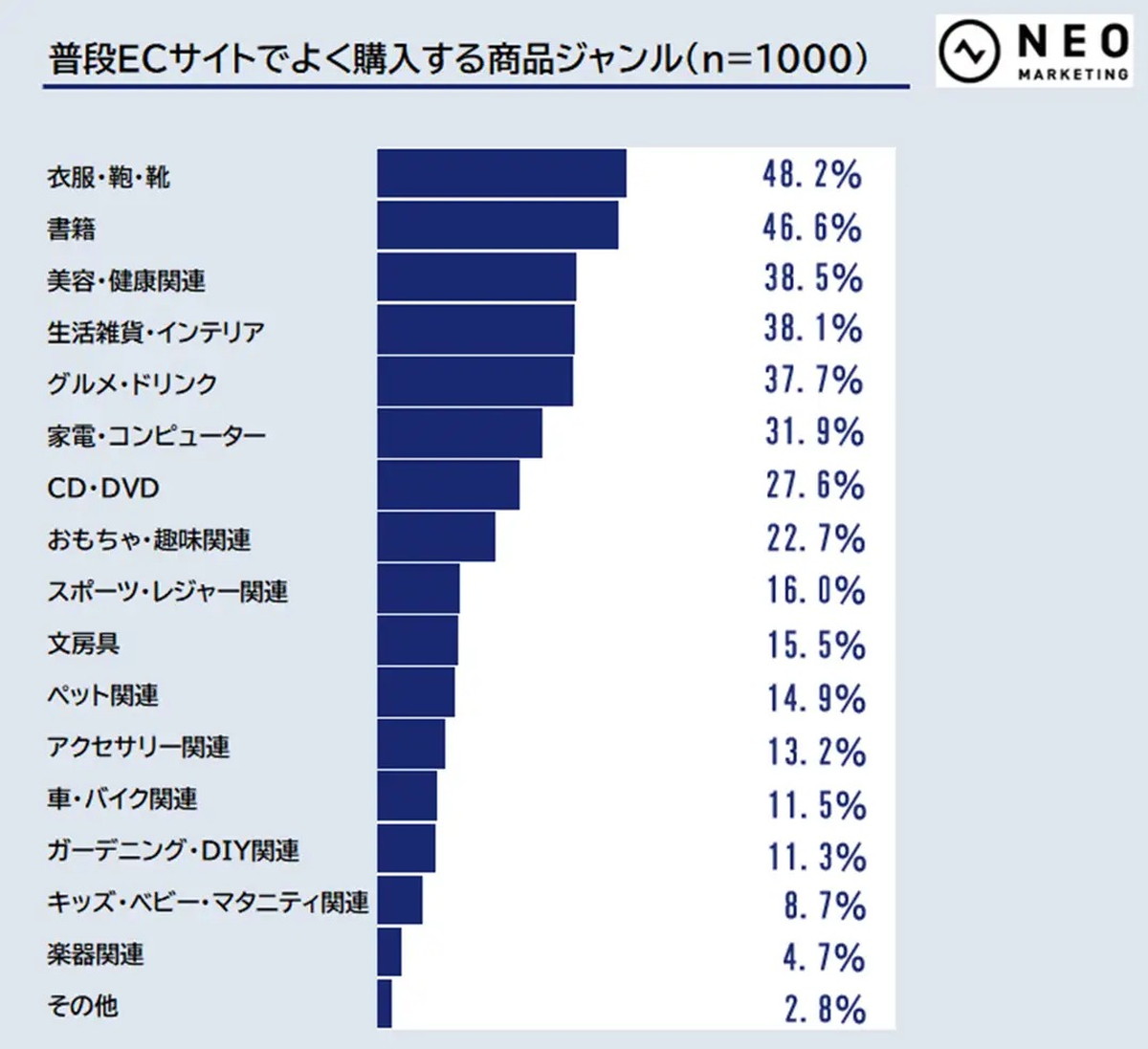 普段ECサイトでよく購入する商品ジャンル