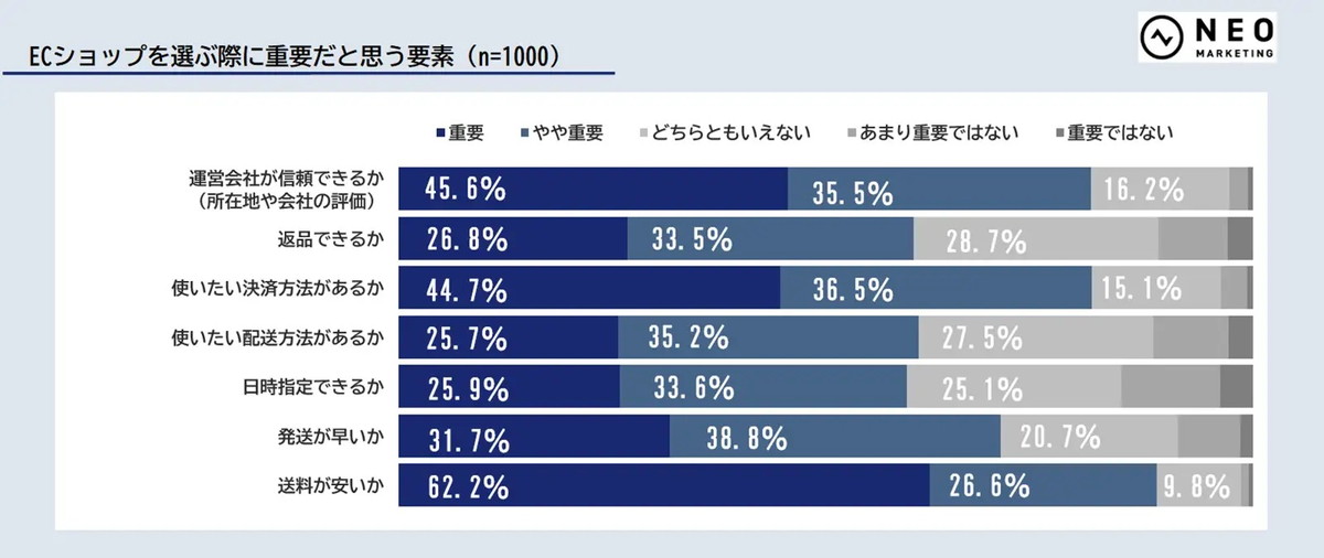 ECショップを選ぶ際に重要だと思う要素