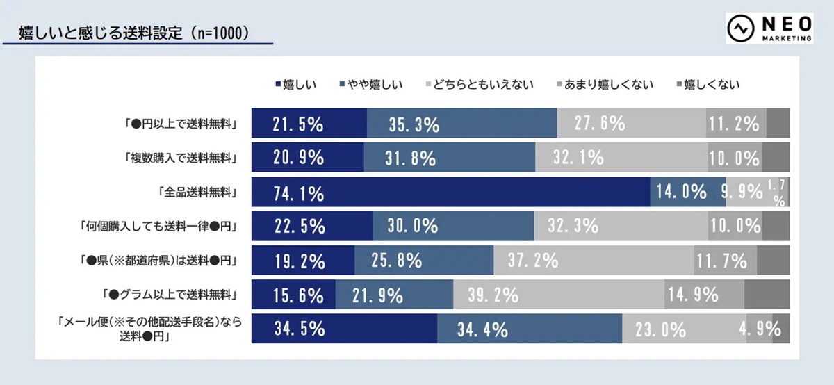 嬉しいと感じる送料設定