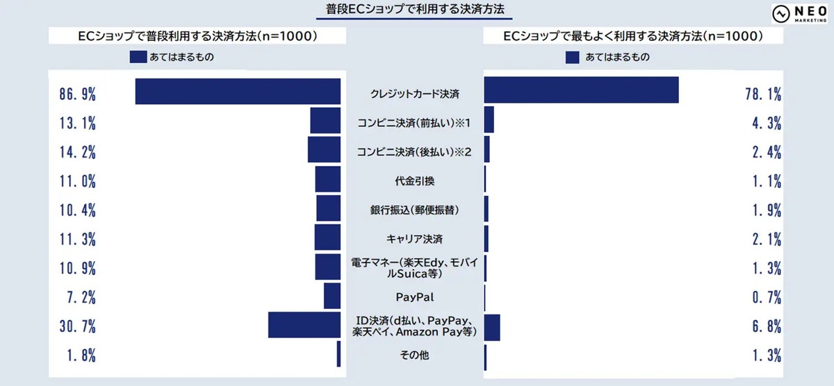 普段ECショップで利用する決済方法