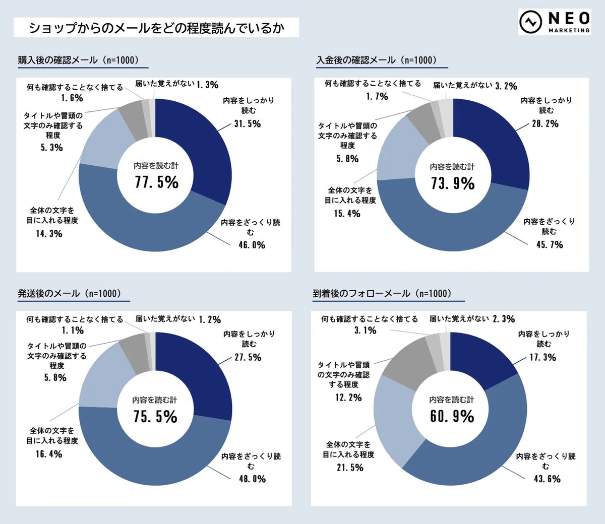 ショップからのメールをどの程度読んでいるか