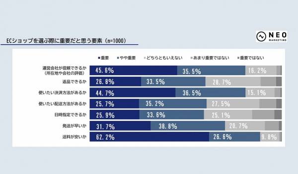 ユーザーが求めるECショップの要素とは？【ネオマーケティング調査】
