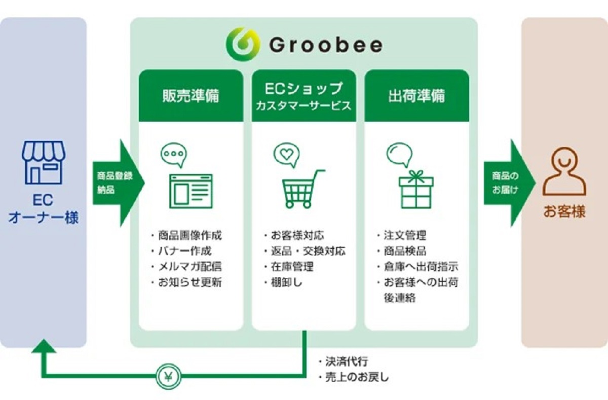 「Groobee」のサポート内容