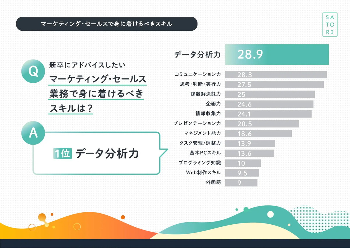 新入社員に勧めたいマーケ・セールススキルは？