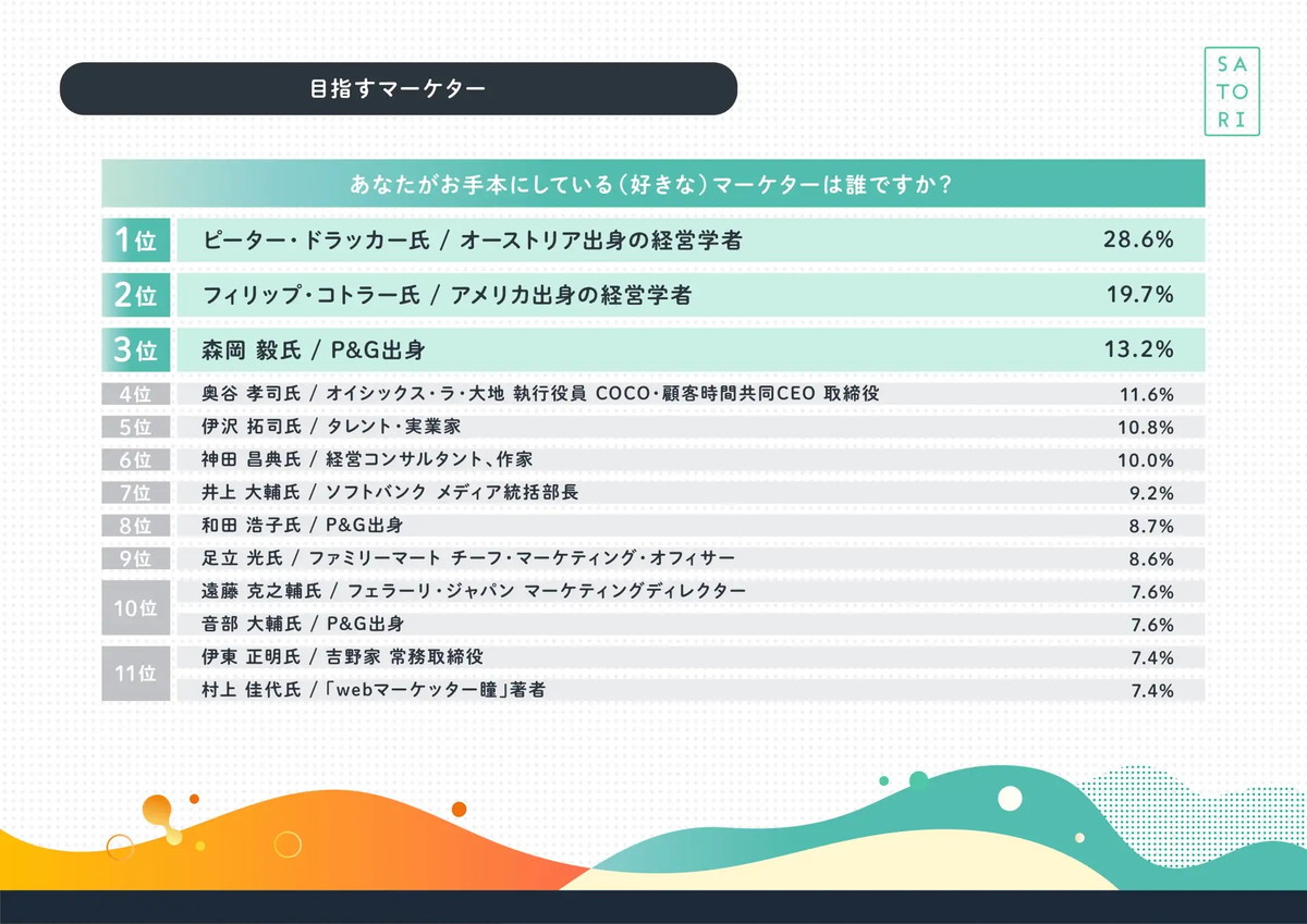 手本とするマーケターは？ 