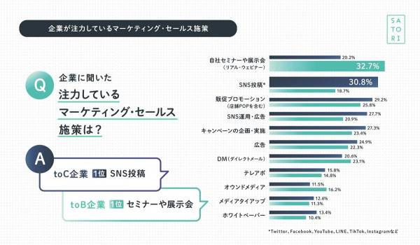 SATORIが「新卒・新入社員に読んでほしいマーケティング実態調査」を実施