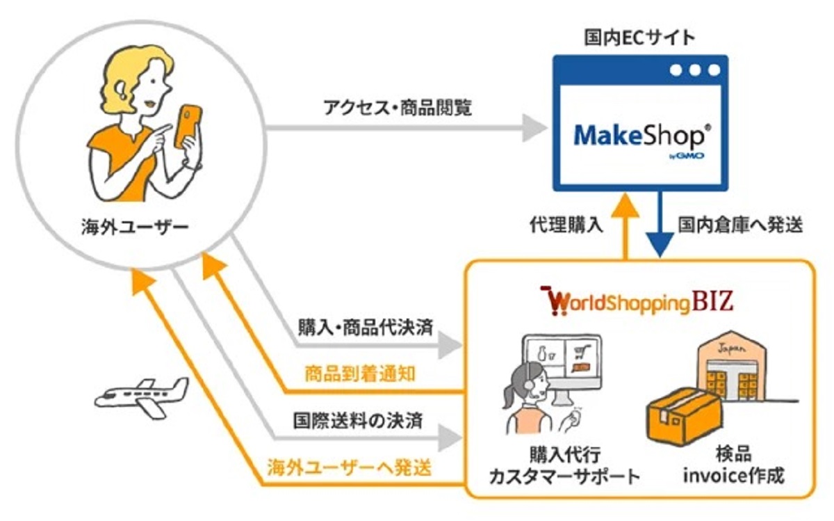 サービス連携の概要
