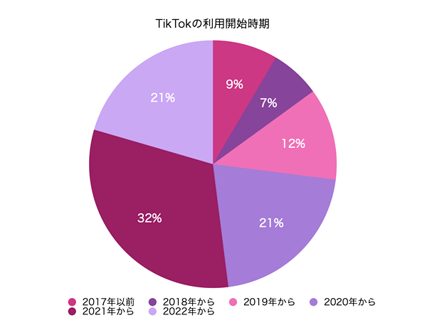 2021年からTikTokママ層が急増