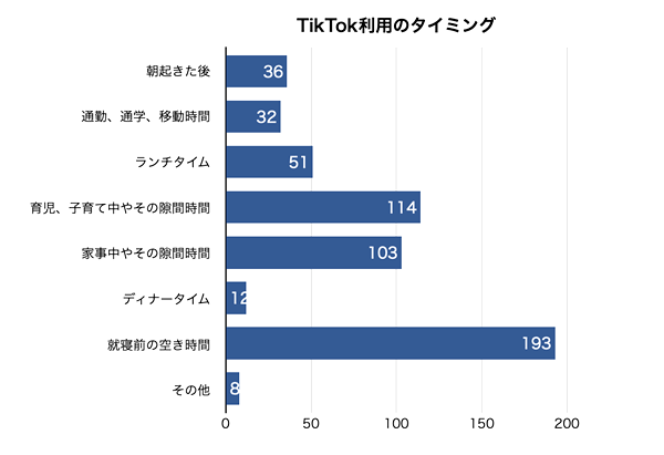 育児や家事のすきま時間にTikTokを楽しむママ層多数