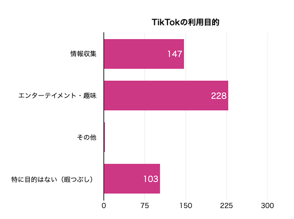 TikTokを使う理由は「動画の短さ」や「トレンド性」