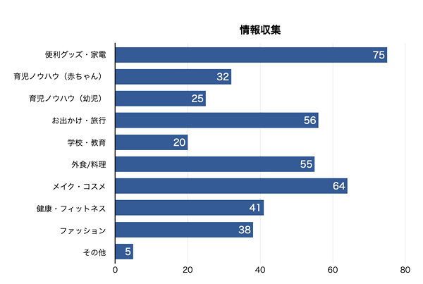  「情報収集」するのは「便利グッズ・家電」がトップ