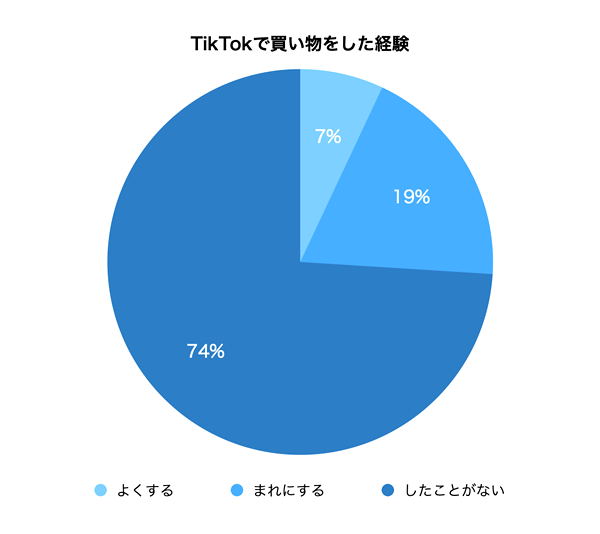  26%のママがTikTokの情報をもとに購買経験あり