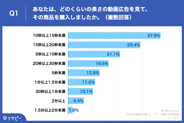 商品購入に至った動画広告の長さは「10秒以上15秒未満」が最多