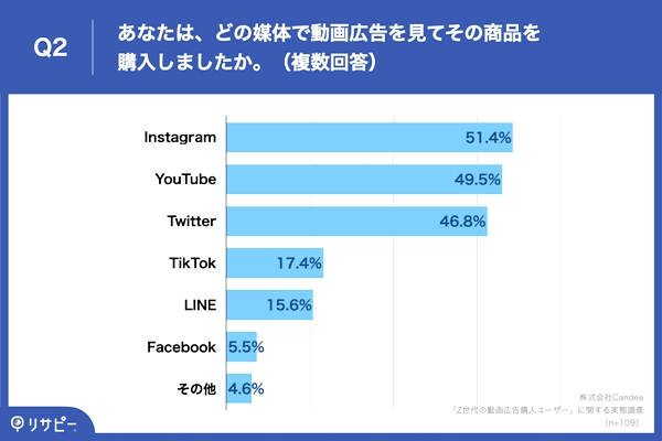 Z世代の約6割が動画広告の視聴後「1日以内」に商品を購入、購入