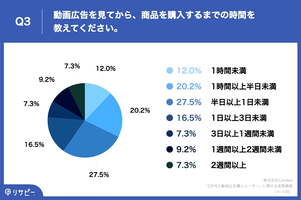 広告視聴から購入までの時間、約6割が「1日以内」