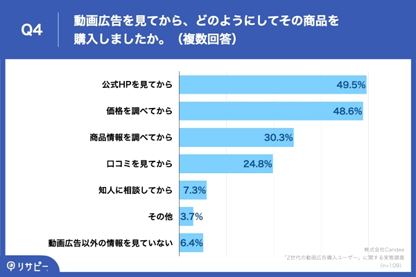 Z世代の約6割が動画広告の視聴後「1日以内」に商品を購入、購入