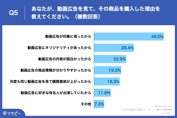 購入に至った理由は「動画広告が印象に残ったから」が最多