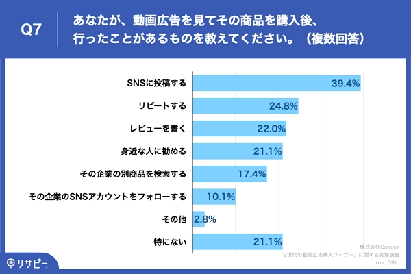 購入後のアクションは「SNSに投稿する」が約4割