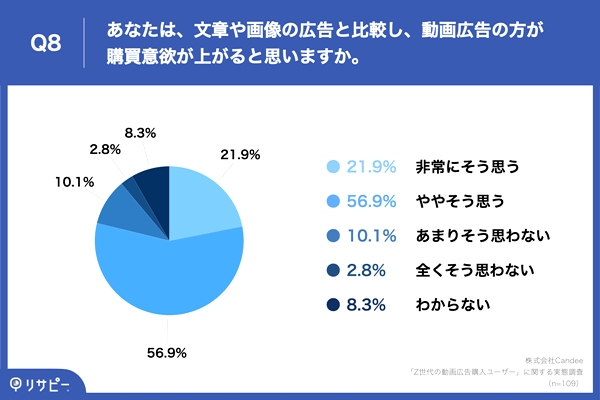 約8割が「動画広告の方が購買意欲が上がる」と回答