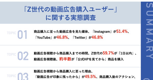 新品正規品  Z世代の約6割が動画広告の視聴後「1日以内」に商品を購入、購入 アニメ