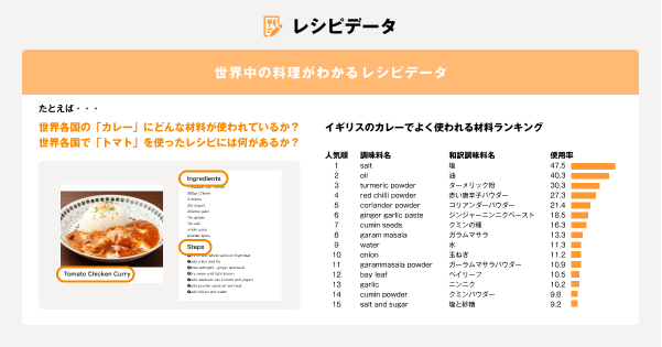 約40ヵ国／地域の利用者が投稿したレシピデータを活用