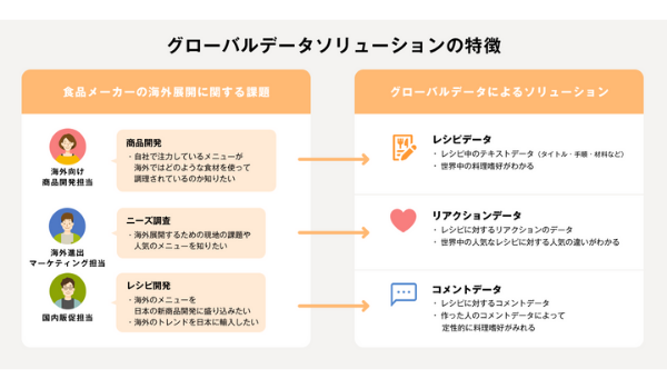 クックパッド、食関連メーカーの海外展開をサポートする「グローバルデータソリューション」の提供を開始