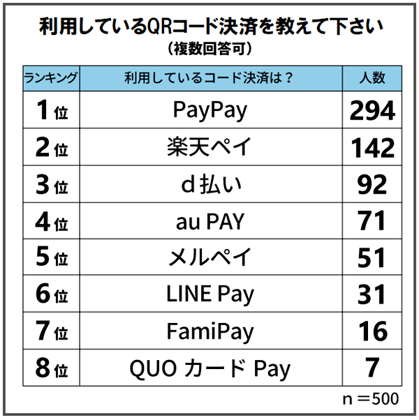 利用率が高いQRコード決済サービスは「PayPay」「楽天ペイ」