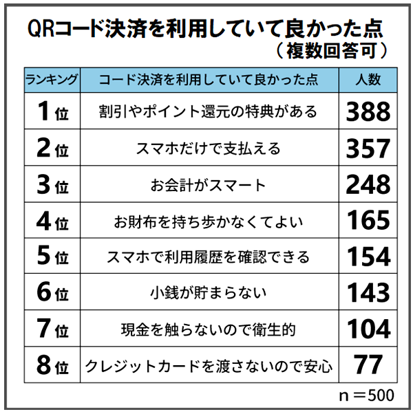 QRコード決済を利用していて良かったことは「ポイント還元」や「スマートさ」