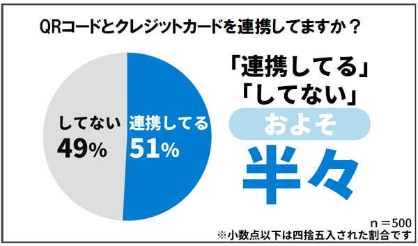 半数以上がQRコード決済とクレジットカードを連携 
