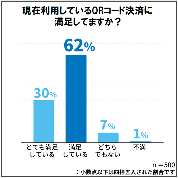 9割以上が利用中のQRコード決済に満足