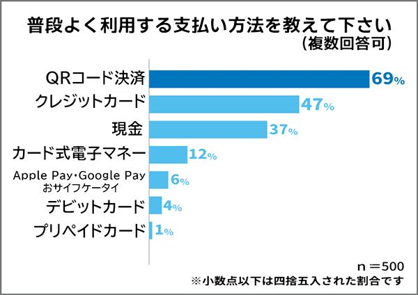 QRコード決済ユーザーは普段からキャッシュレス利用が多い