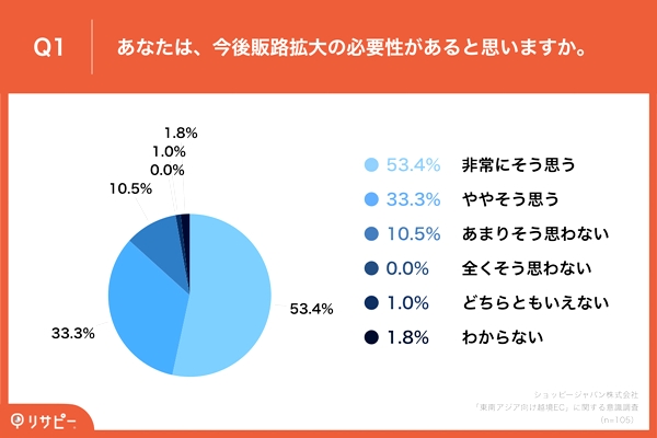 9割弱が今後販路拡大の必要性を実感    