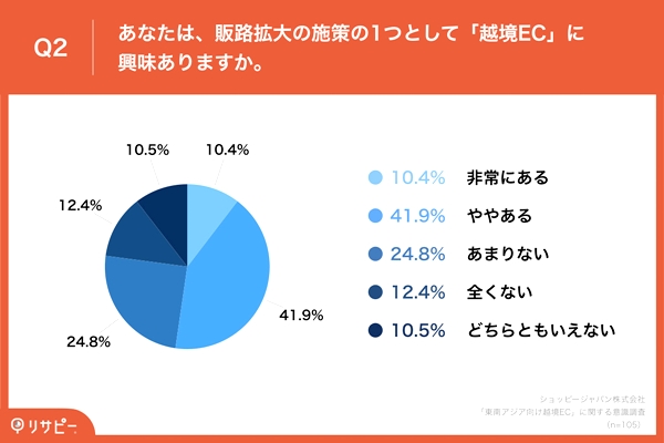 半数以上が販路拡大の施策として「越境EC」に興味