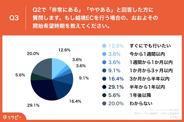 越境ECの開始希望時期、半数弱が「半年以内」を想定