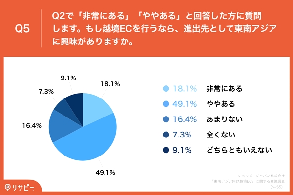 越境ECに興味がある人の約7割が東南アジアに関心