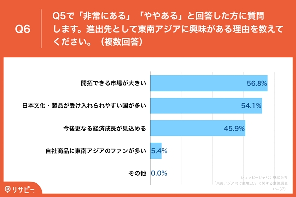 東南アジアに興味がある理由は「開拓できる市場が大きい」「日本文化・製品が受け入れられやすい国が多い」