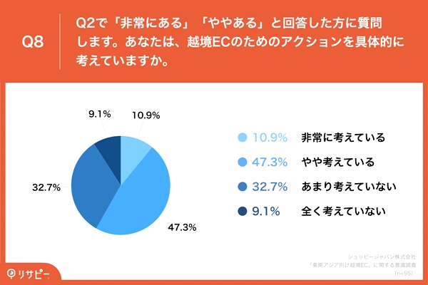 約6割が越境ECのためのアクションを具体的に検討中