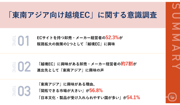 ECサイトを持つ卸売・小売業の経営者の半数以上が「越境ECに興味」、うち6割が具体的なアクションを検討中
