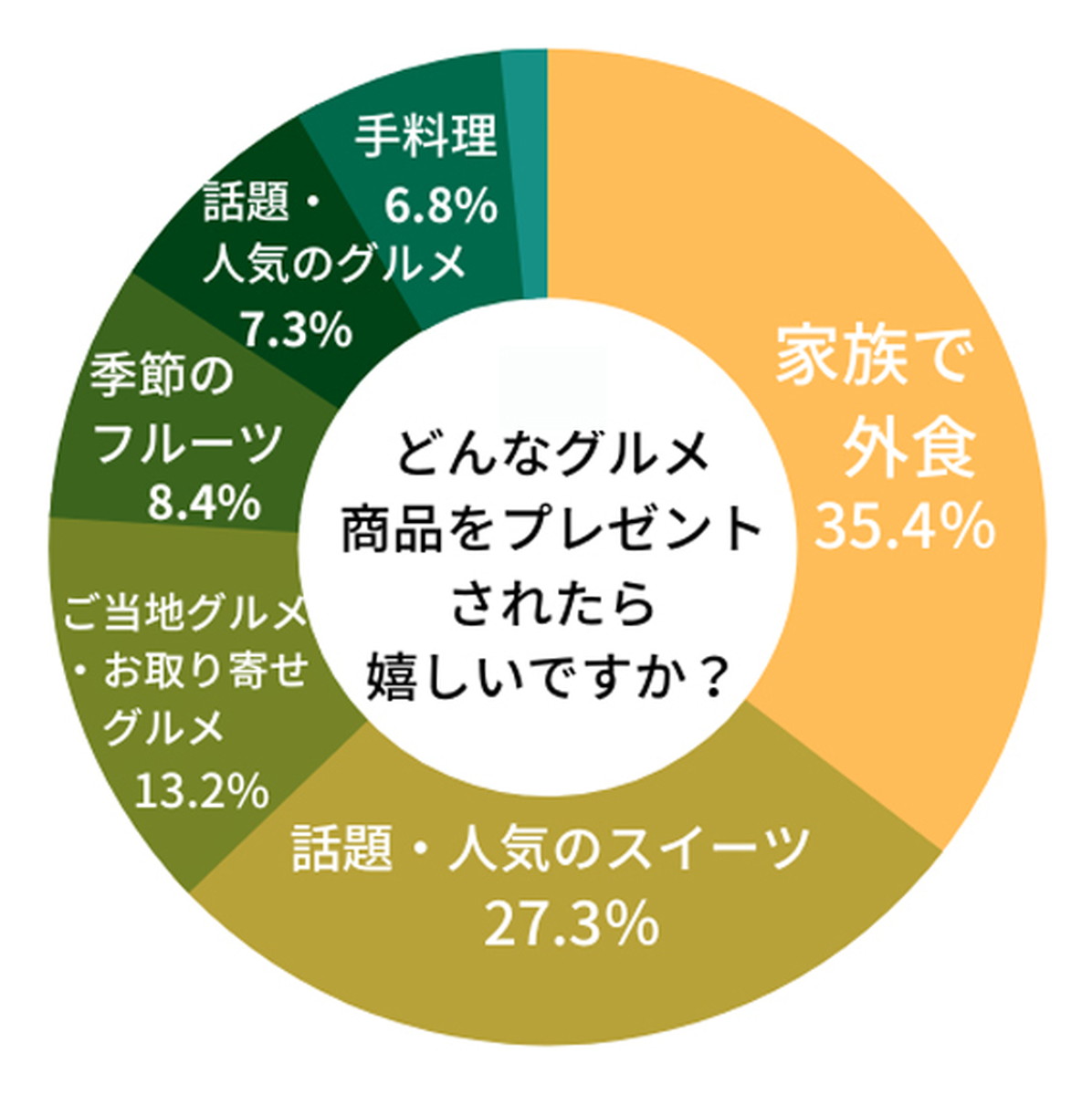 母の日、モノよりコトへ変化