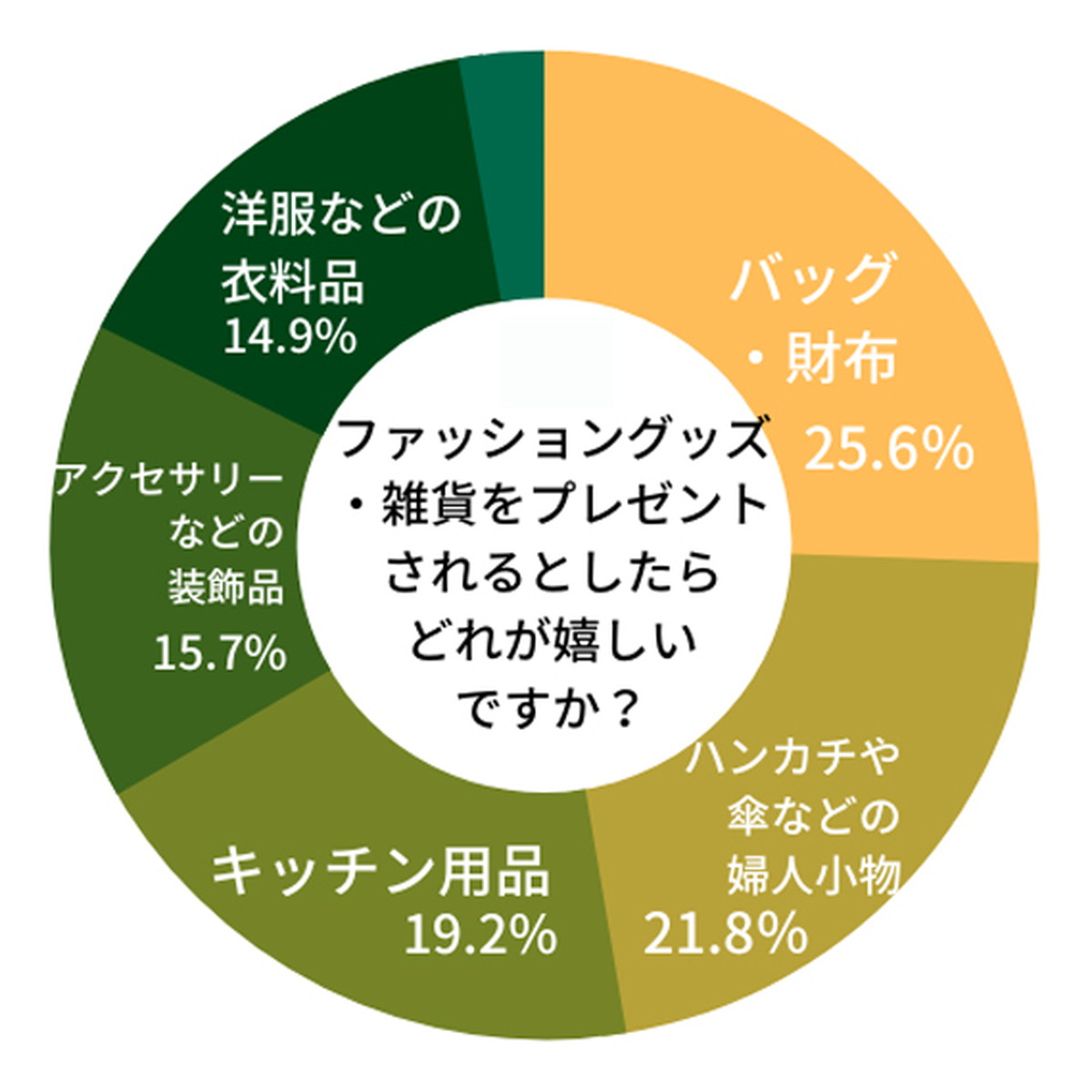 ファッショングッズ・雑貨カテゴリの動向