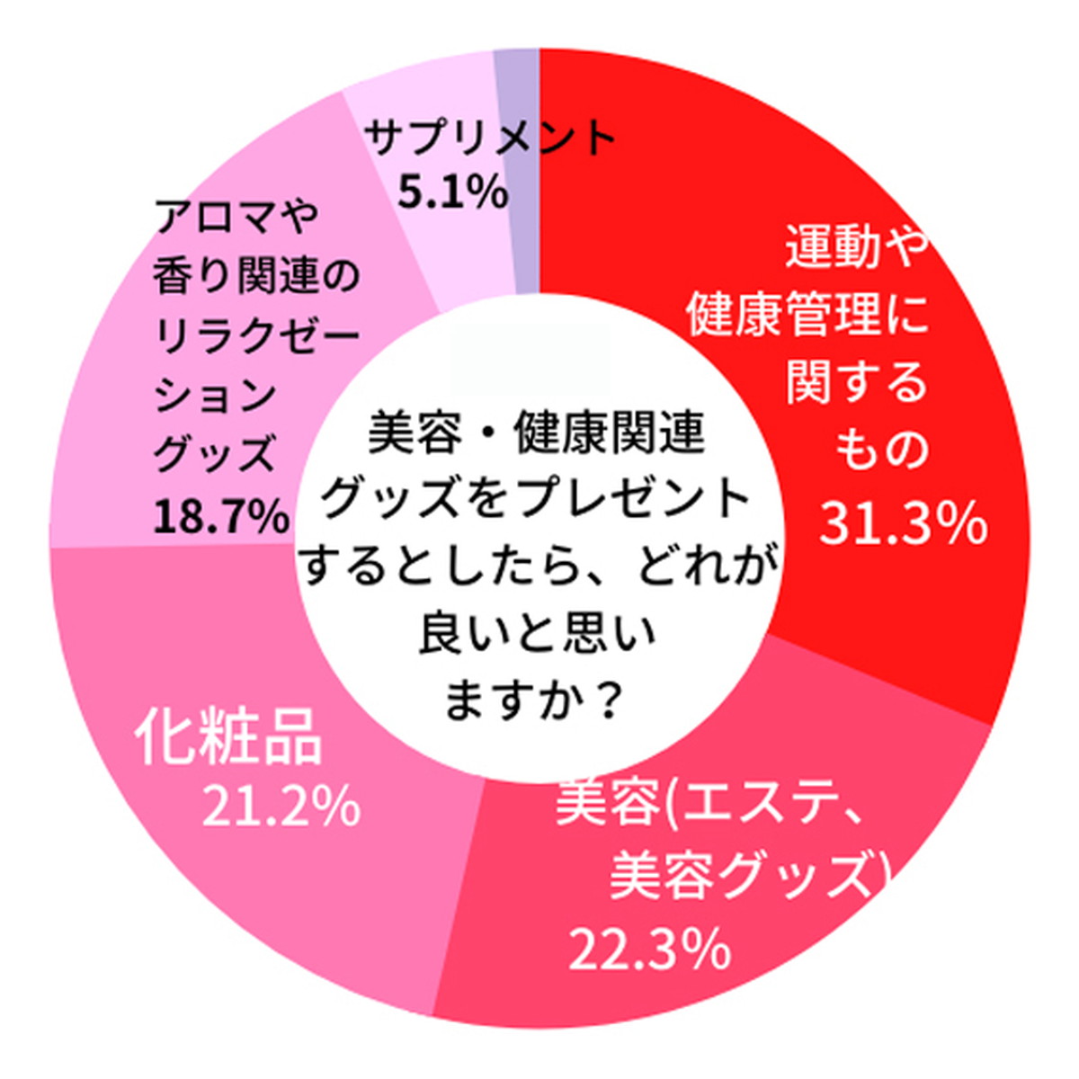 美容・健康関連グッズカテゴリの動向
