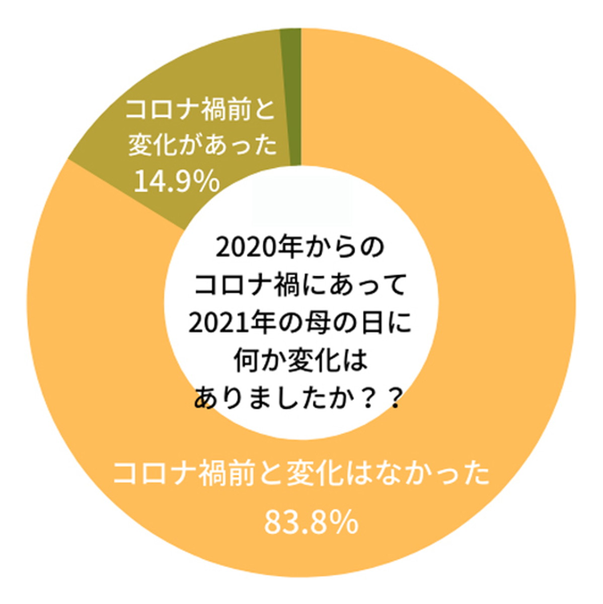 「コロナ禍前と変化はなかった」が大多数、一部には変化も