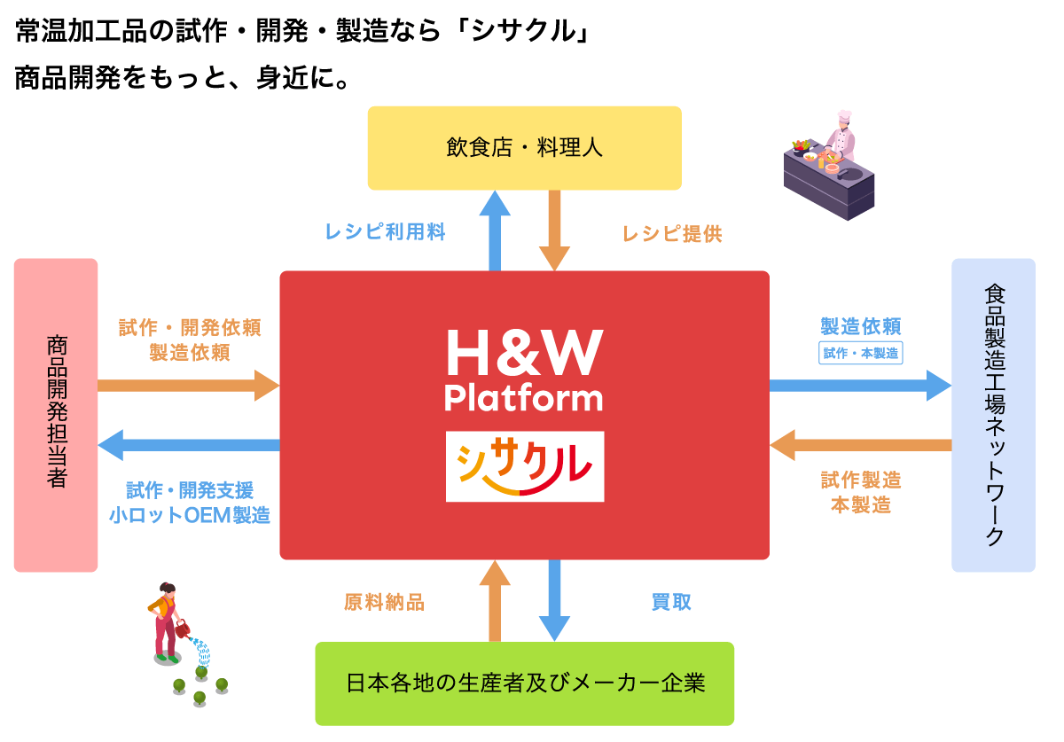 サービスの概要と特徴