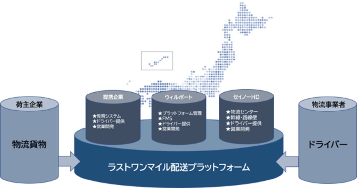 O.L.P.と各社の役割